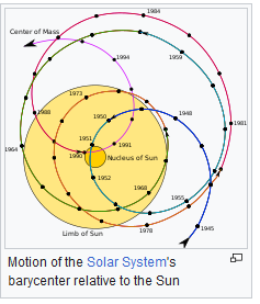 https://en.wikipedia.org/wiki/Barycenter_(astronomy)#/media/File:Solar_system_barycenter.svg